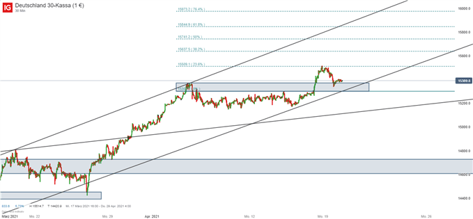 DAX 30 Prognose