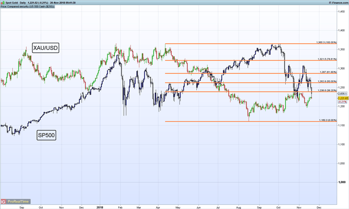 Gráfico diario SP500 vs XAU/USD – 20/11/2018