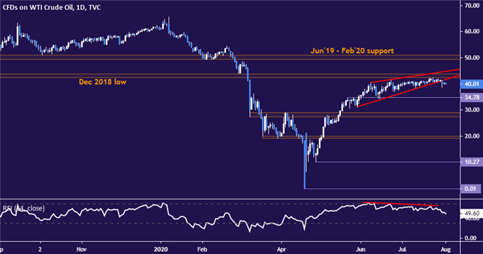 Crude Oil Prices May Fall Further, ISM Manufacturing Data Eyed 