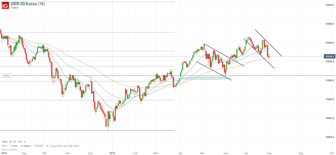 DAX Chartanalyse nach dem FED Zinsentscheid