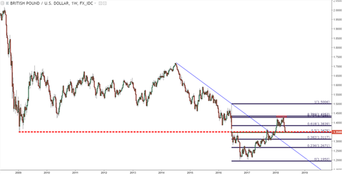 Gráfico semanal GBPUSD – 08/05/2018