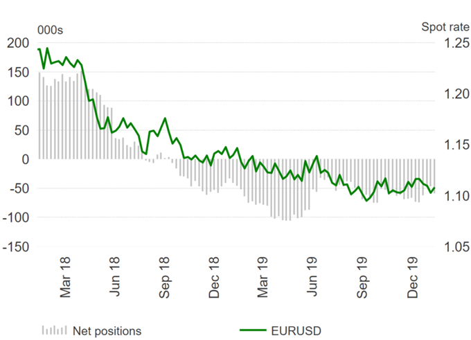 Euro Shorts Rise Sharply