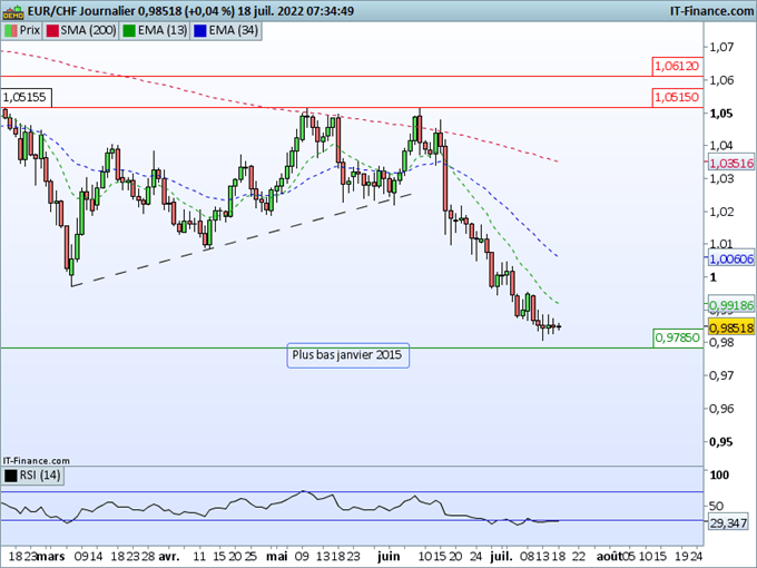 Morning Meeting Forex : Détente du dollar; EUR/CHF, un rebond possible