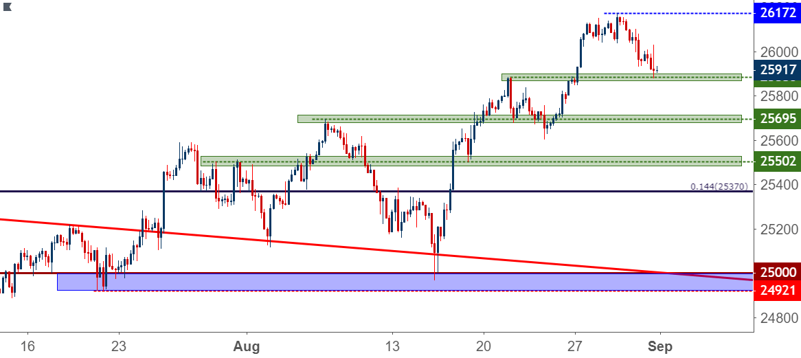 Equity Forecast for Dow, S&P 500, DAX, FTSE and Nikkei