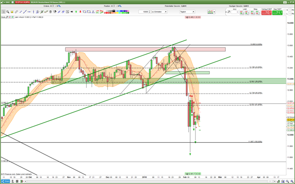 DAX 30: Leitindex mit Startschwierigkeiten