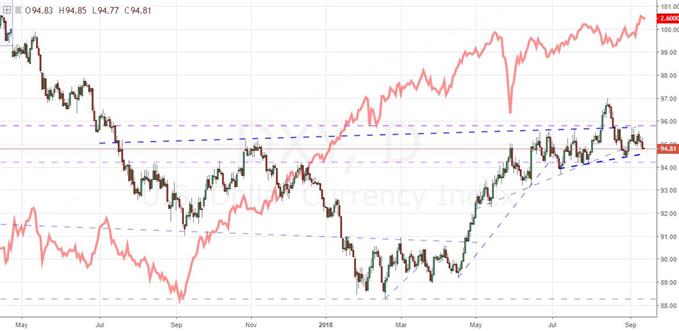 Daily Chart of the DXY and Implied Yield from Fed Funds Futures