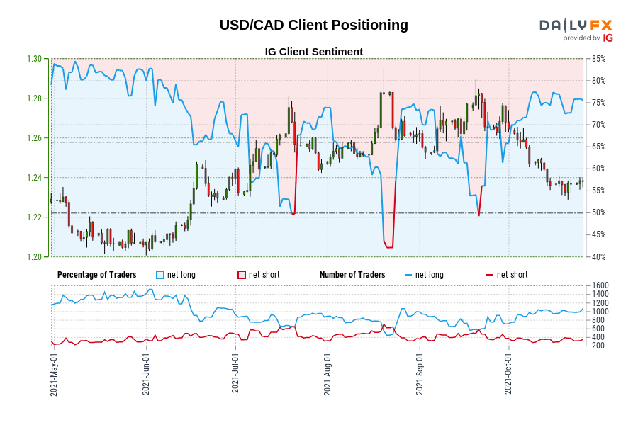USD/CAD Client Positioning