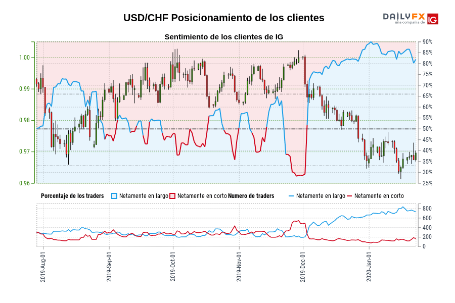 USD/CHF Posicionamiento de los clientes
