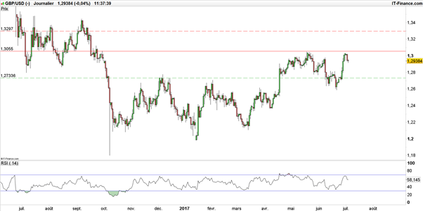 EUR/USD – GBP/USD : les devises européennes retrouvent un risque baissier face au dollar