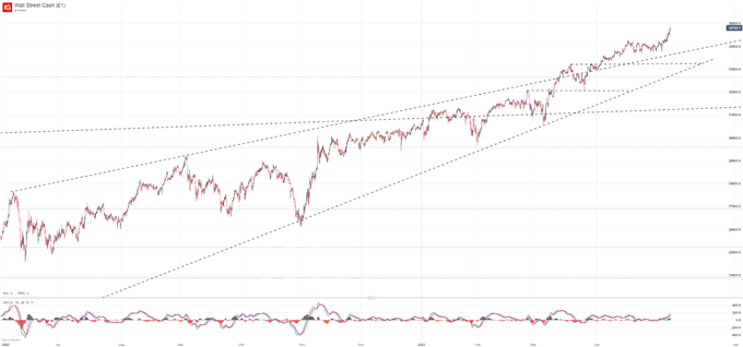 Dow Jones Chart