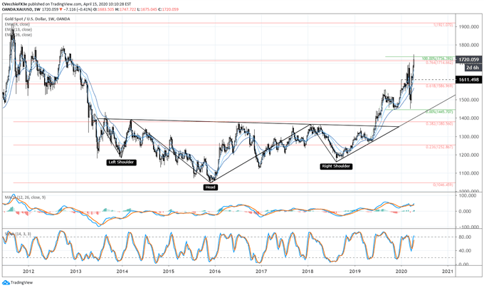 Gold Price Forecast: Major Technical Targets Reached - What's Next for XAU/USD?