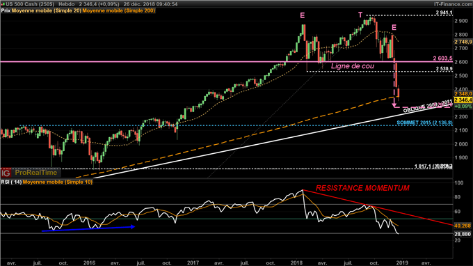Le S&P 500 pourrait continuer à baisser jusqu'à 2250 points