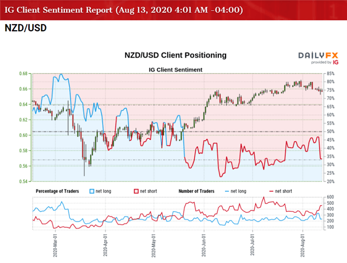 Image of IG Client Sentiment for NZD/USD rate