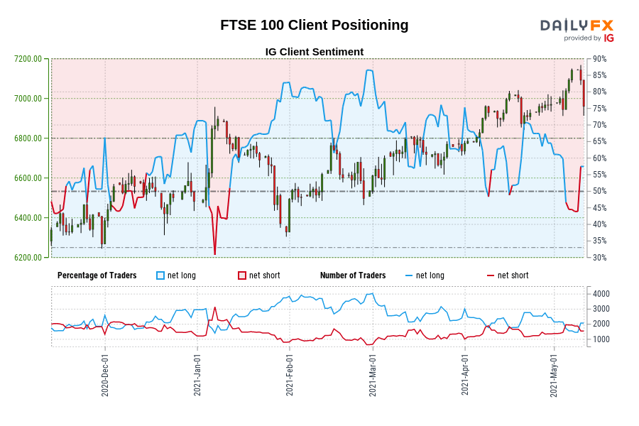 FTSE 100 Client Positioning