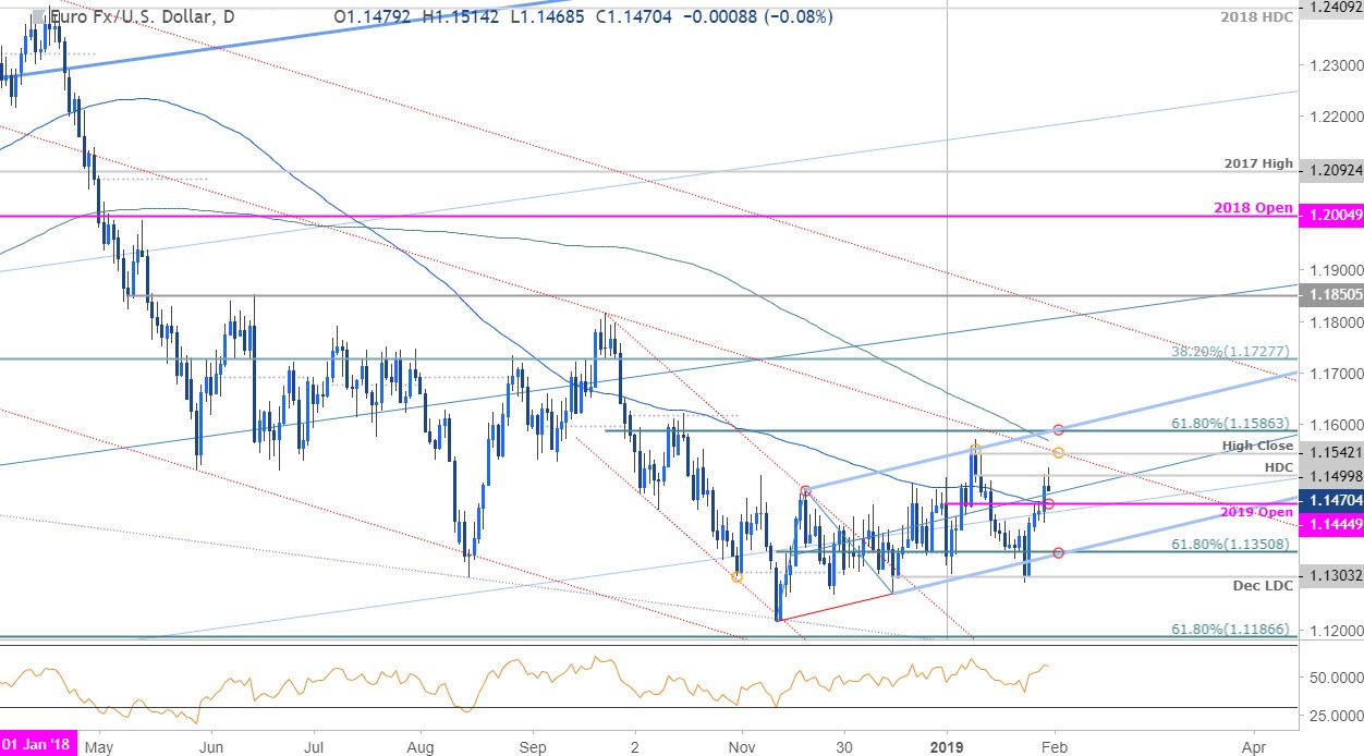 EUR/USD Price Chart - Euro vs US Dollar Daily