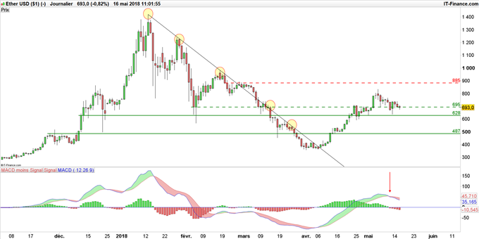 Ethereum : sur pivot, l’Ether devra immédiatement rebondir vers 900$ ou assumer son déclin