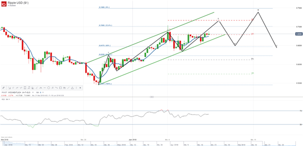 Ripple (XRP/USD) Analyse: Welle 5 wird fortgesetzt
