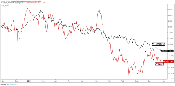 Le cours de l'AUD/USD corrélé positivement au cours du cuivre