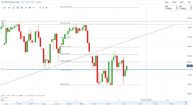 DAX, DOW and FTSE March Higher as Constructive Risk Sentiment Prevails