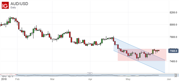 AUDUSD - 28/05/2018