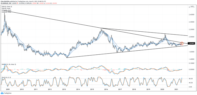 British Pound Technical Analysis: GBP/AUD, GBP/CAD, GBP/NZD Rates Outlook