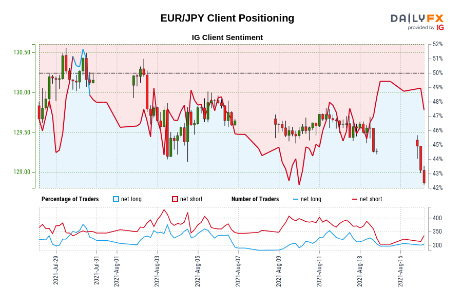 EUR/JPY Client Positioning