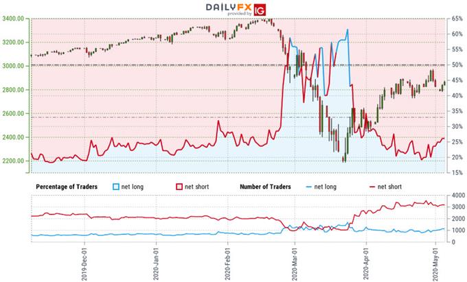 S&P 500 Trader Sentiment - SPX500 Price Chart