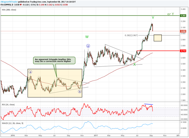 Copper Prices Fall 3.5% Today - Beginning of a New Down Trend?