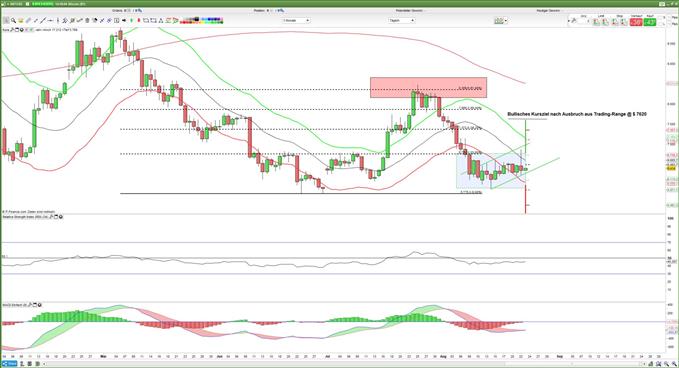 Bitcoin in Trading-Range mit Kurszielen