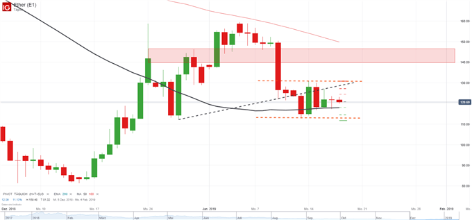 Ethereum kämpft um 120 USD-Marke