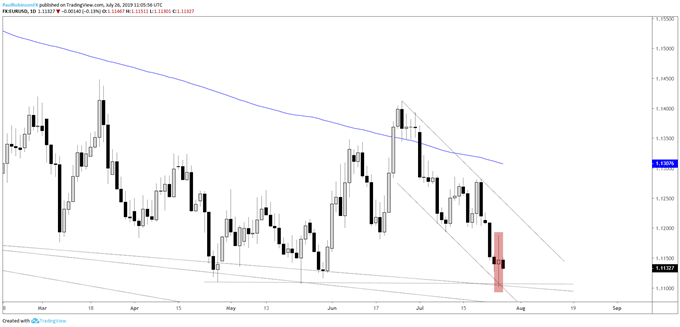 EURUSD Daily Chart (Long-legged Doji at support)