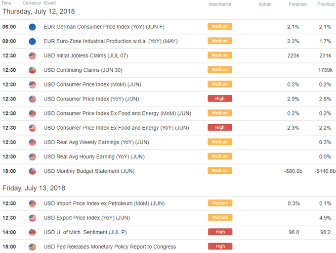 EUR/USD-Wirtschaftskalender