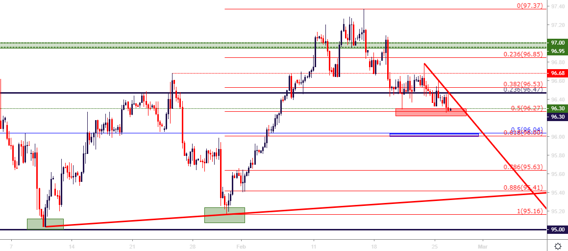 usd us dollar four hour price chart