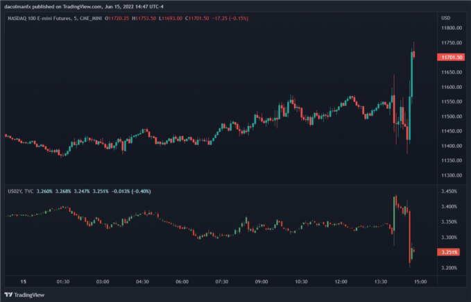 Reaction to FOMC decision