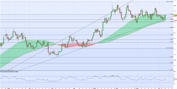 EURUSD : En attendant l’inflation et le FOMC les investisseurs restent attentifs au conflit Chine-USA