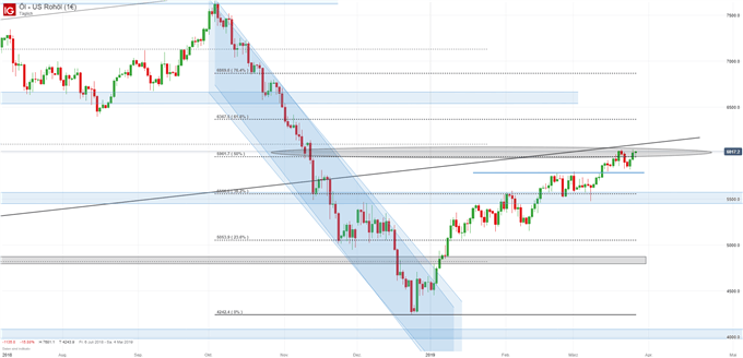 Ölpreis WTI Chartanalyse auf Tagesbasis