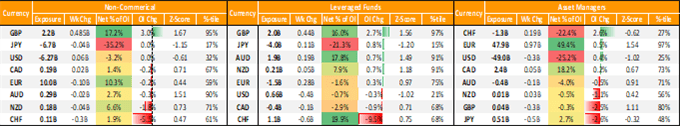 US Dollar in Neutral, GBP/USD The Largest Bull Bet - COT Report 