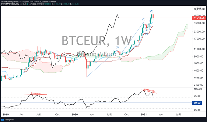 Bitcoin (BTC) : le marché entre en trading range qui pourrait durer