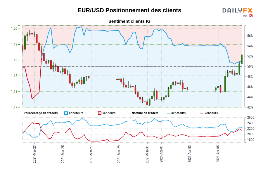 EUR/USD Positionnement des clients