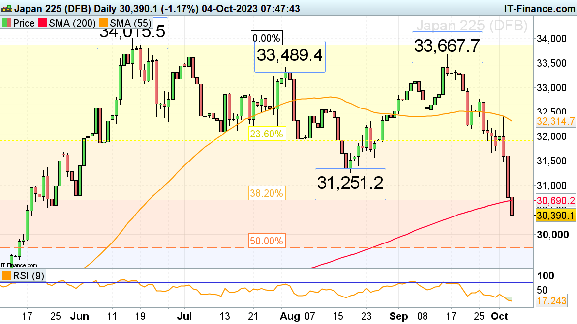 Nikkei 225, FTSE 100 And S&P 500 Continue To Free Fall