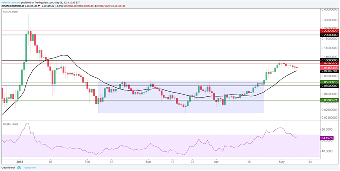 TRX/USD Tron baisse sous 0,10$