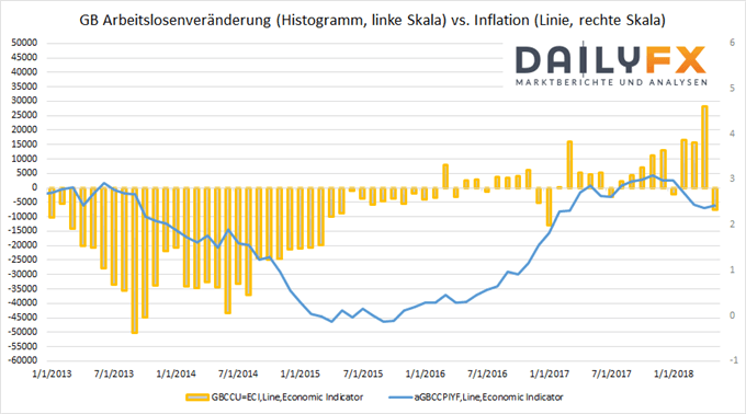 GB Inflation und GB Arbeitslosenveränderung