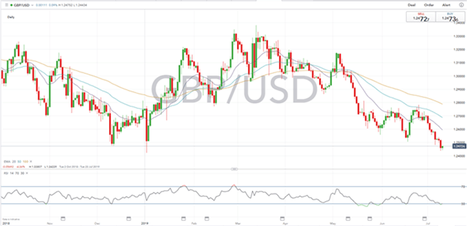 Gráfico diario GBP/USD - 10/07/2019