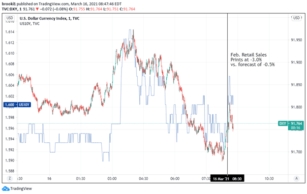 US Dollar Index, US 10y Yield, TradingView