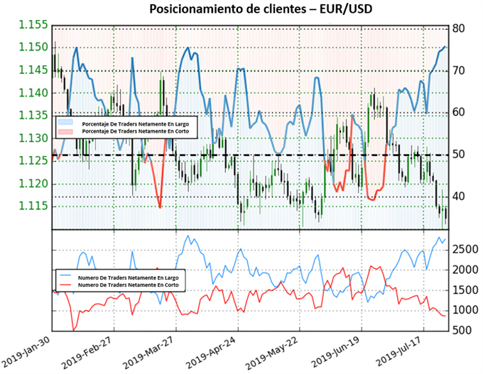 SENTIMIENTO DE CLIENTES EURUSD - 29/07/2019