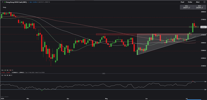 USD/HKD Shrugs at US Peg Threat, Hang Seng Index Digests Surge