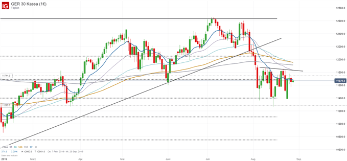 DAX Chartanalyse auf Tagesbasis