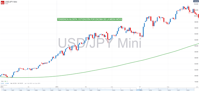 Gráfico del USDJPY en tendencia alcista