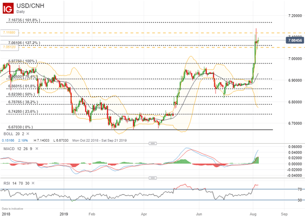 Usd Cnh Fore!   x Volatility On The Rise As Trade War Risk Lingers - 