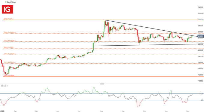 Silver Daily Chart